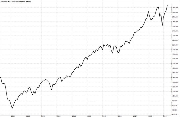 SP 500 Monthly Chart 2008 to 2018