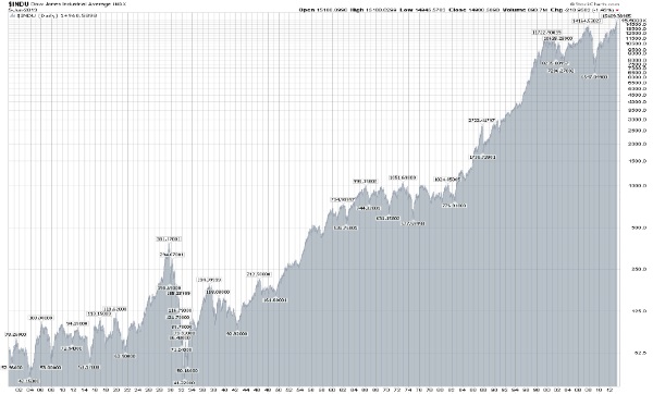 Graph Showing Dow Jones Industrial Average over 113 Year Period