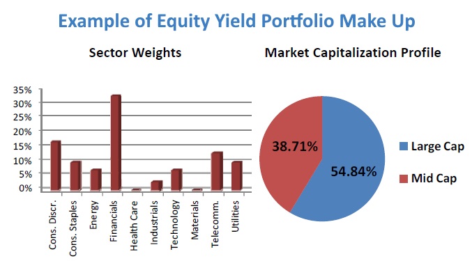 Income Generating Portfolio Market Allocation and Capitalization Chart and Graph