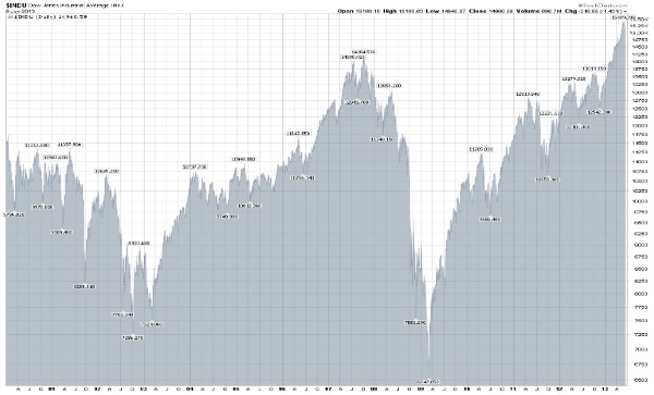 Chart Showing DJIA Prices