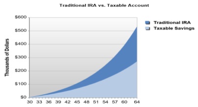 Graph Showing Results for 30 Year Old Investing in IRA