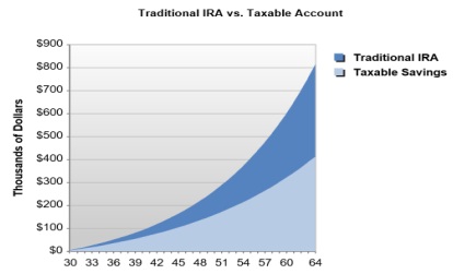 Graph Showing Results of Max IRA Contributions for 30 Year Old by Age 65