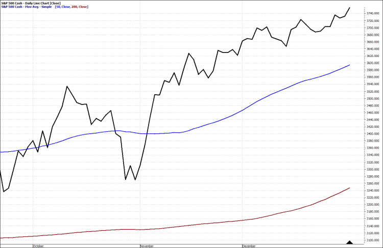 SP 500 Daily Chart Q4 2020