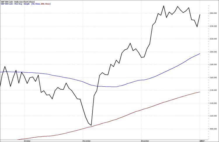SP 500 Daily Chart Q4 2016