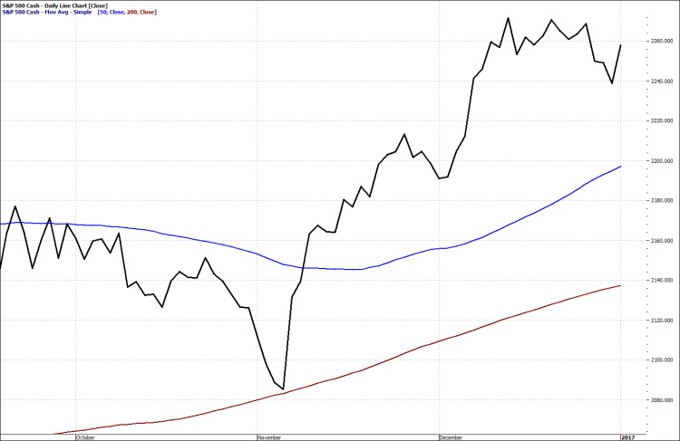 SP 500 Daily Chart Q4 2016