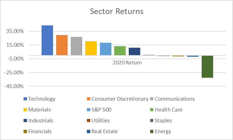 SP 500 Market Sector Growth 2020
