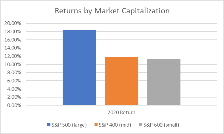 SP 500 Market Cap Returns 2020