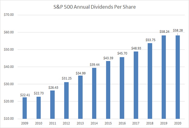 2020 Dividend Growth