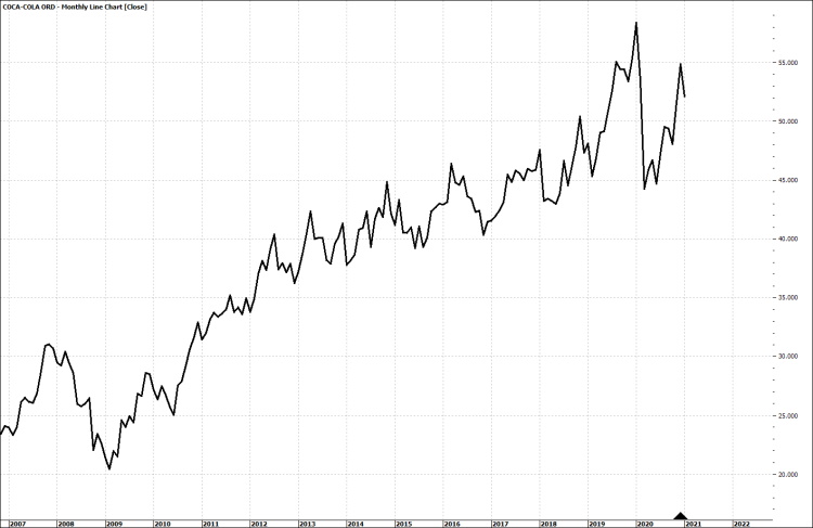 Coca Cola Monthly Stock Chart