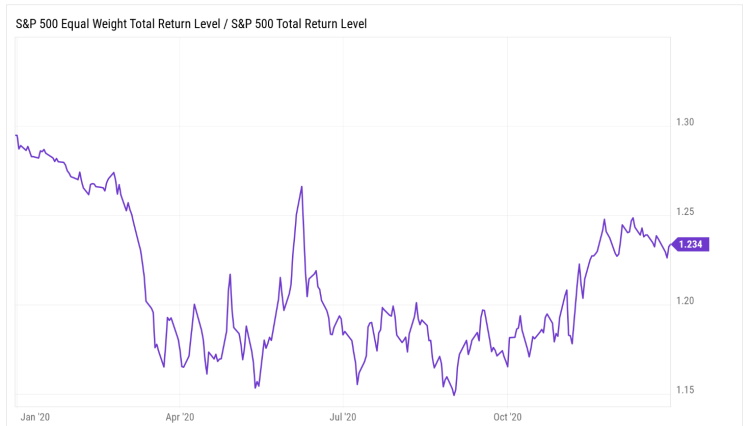 SP 500 Equal Weight Index Returns