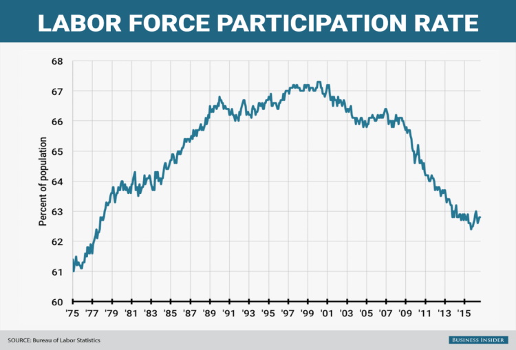 US Labor Force Participation Rates 1975 to 2016