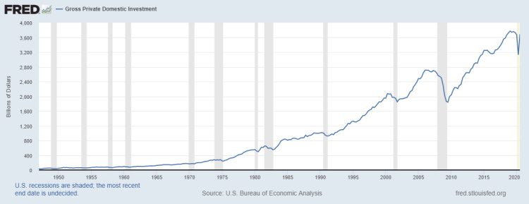 Gross Private Sector GDP 1950 to 2020