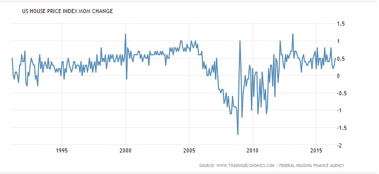 US House Price Index 1991 to 2020